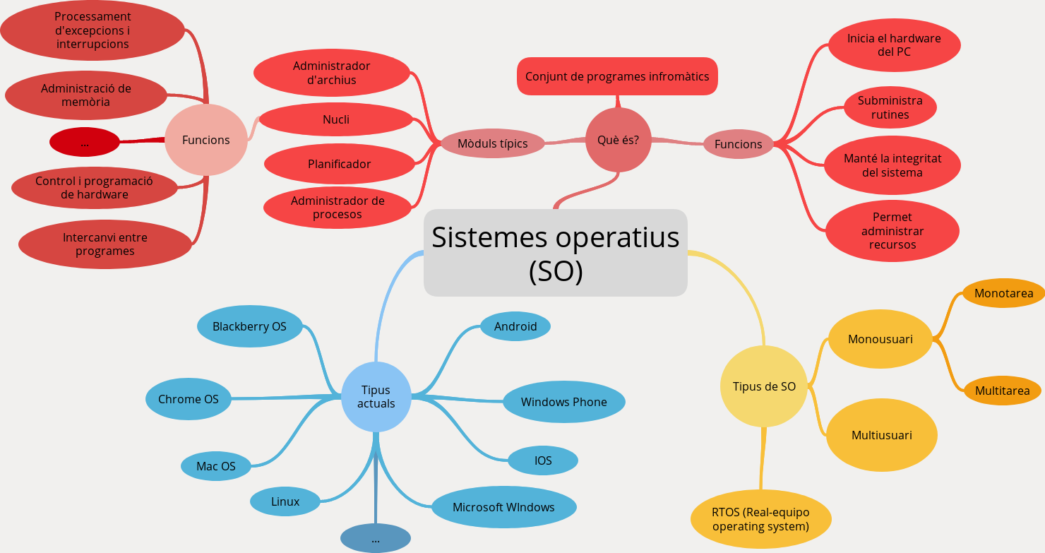 mapa conceptual de sistemes operatius